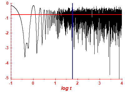 Survival probability log